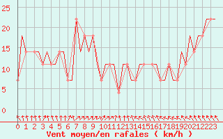 Courbe de la force du vent pour Ekaterinburg