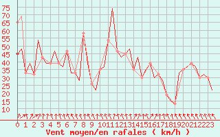 Courbe de la force du vent pour Heimdal Oilp