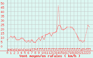 Courbe de la force du vent pour Madrid / Barajas (Esp)