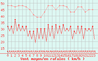 Courbe de la force du vent pour Kirkwall Airport