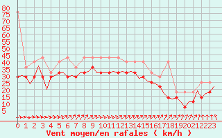 Courbe de la force du vent pour Vlieland