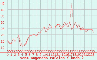 Courbe de la force du vent pour Soervaag / Vagar