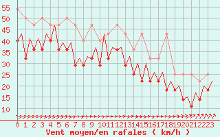 Courbe de la force du vent pour Platform Buitengaats/BG-OHVS2
