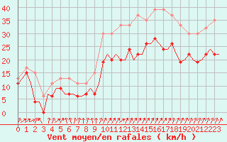 Courbe de la force du vent pour Boscombe Down