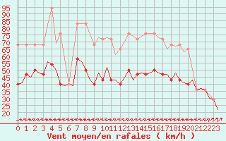 Courbe de la force du vent pour Dublin (Ir)