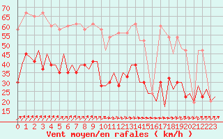 Courbe de la force du vent pour Farnborough