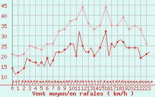 Courbe de la force du vent pour Berlin-Schoenefeld