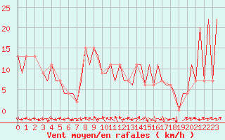 Courbe de la force du vent pour Huesca (Esp)