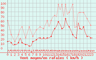 Courbe de la force du vent pour Stuttgart-Echterdingen