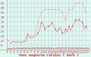 Courbe de la force du vent pour Luxembourg (Lux)