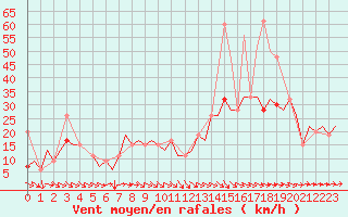 Courbe de la force du vent pour Tunis-Carthage