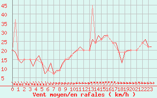 Courbe de la force du vent pour Alghero