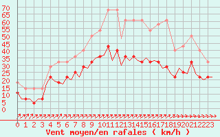 Courbe de la force du vent pour Augsburg