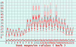 Courbe de la force du vent pour Huesca (Esp)