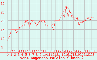 Courbe de la force du vent pour Cardiff-Wales Airport