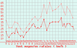 Courbe de la force du vent pour Tain Range