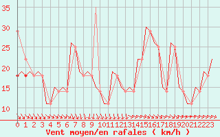 Courbe de la force du vent pour Kecskemet