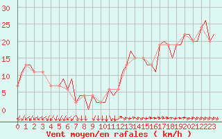 Courbe de la force du vent pour Esbjerg