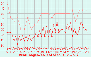 Courbe de la force du vent pour Frankfort (All)
