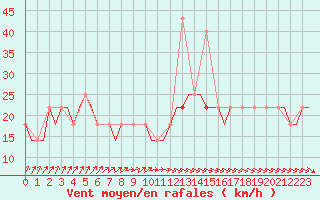 Courbe de la force du vent pour Nizhny Novgorod/Strigino