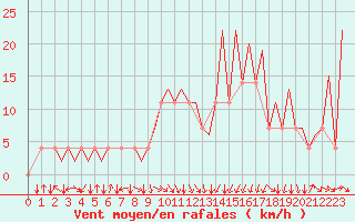 Courbe de la force du vent pour Kraljevo