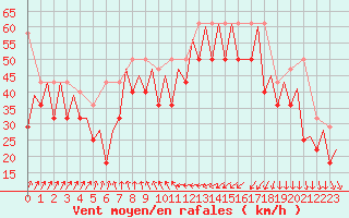Courbe de la force du vent pour Platform Hoorn-a Sea