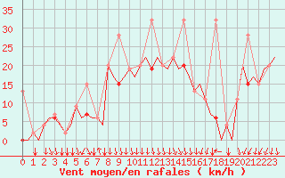 Courbe de la force du vent pour Izmir / Adnan Menderes