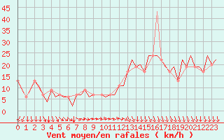 Courbe de la force du vent pour Burgos (Esp)