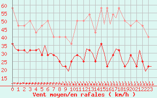Courbe de la force du vent pour Oostende (Be)