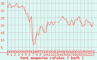 Courbe de la force du vent pour Gnes (It)