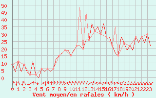 Courbe de la force du vent pour Burgos (Esp)