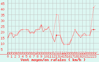 Courbe de la force du vent pour Gnes (It)