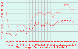 Courbe de la force du vent pour Groningen Airport Eelde