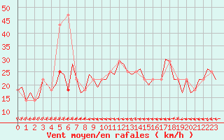 Courbe de la force du vent pour Hohn