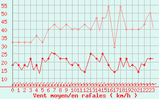 Courbe de la force du vent pour Muenster / Osnabrueck