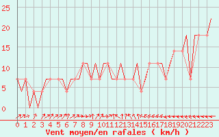 Courbe de la force du vent pour Arhangel