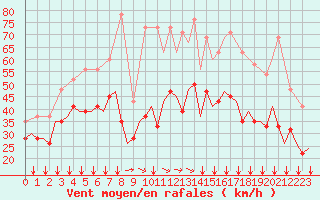 Courbe de la force du vent pour Holbeach