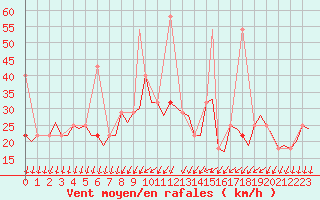 Courbe de la force du vent pour Rygge