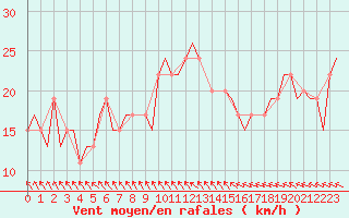 Courbe de la force du vent pour Birmingham / Airport