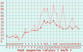 Courbe de la force du vent pour Paros Community Airport