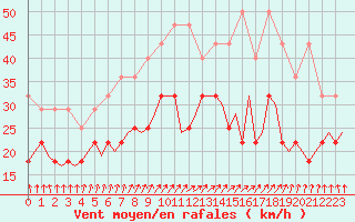 Courbe de la force du vent pour Duesseldorf
