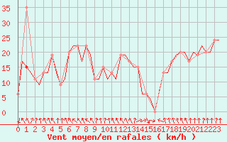Courbe de la force du vent pour Gnes (It)