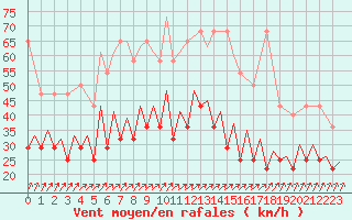 Courbe de la force du vent pour Maastricht / Zuid Limburg (PB)