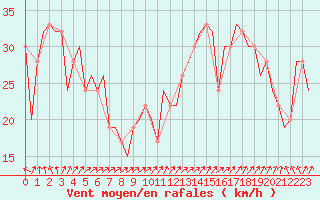 Courbe de la force du vent pour Snorre B Oilp