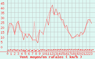 Courbe de la force du vent pour Barcelona / Aeropuerto