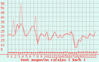 Courbe de la force du vent pour Madrid / Barajas (Esp)