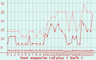 Courbe de la force du vent pour Oostende (Be)