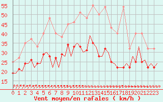 Courbe de la force du vent pour Erfurt-Bindersleben