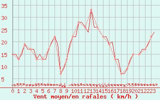 Courbe de la force du vent pour Catania / Fontanarossa
