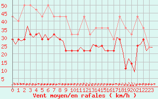 Courbe de la force du vent pour Oostende (Be)